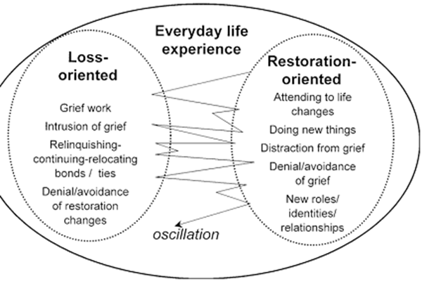 Dual process Model of Grief | Dignity Funerals