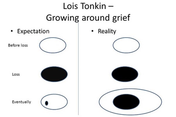 lois-tonkin-growing-around-grief-final | Dignity Funerals